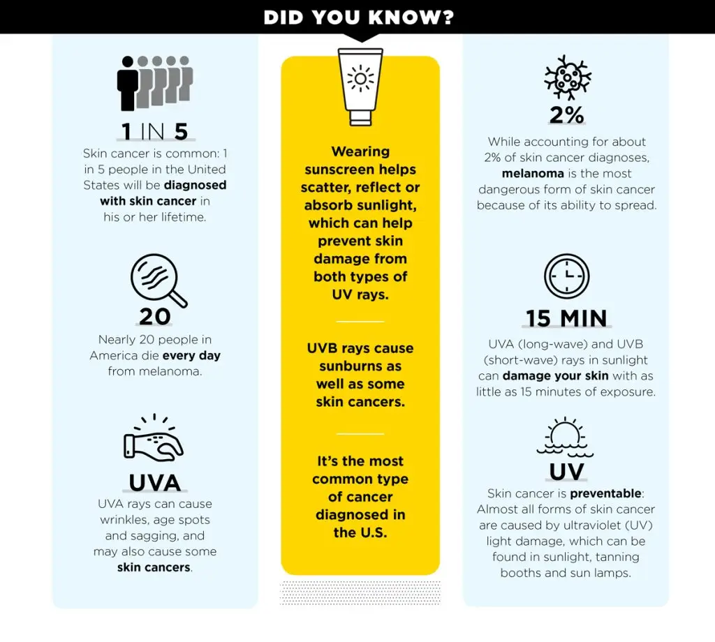 Recent statistics about skin cancer and proper skincare tips displayed in an infographic.