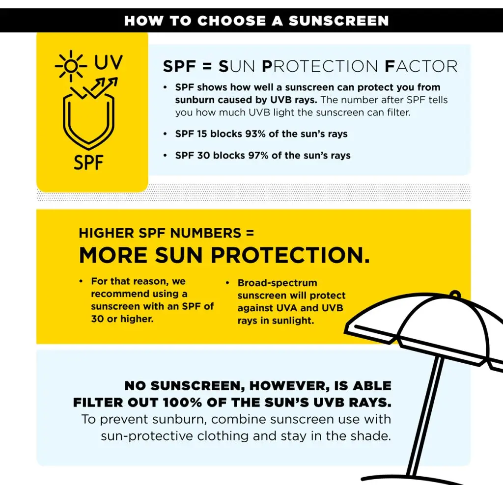 Instructions on how to choose a sunscreen, including looking for sunscreen with an SPF of 30 or higher and ensuring the sunscreen is broad-spectrum, meaning it protects against UVA and UVB rays in sunlight.